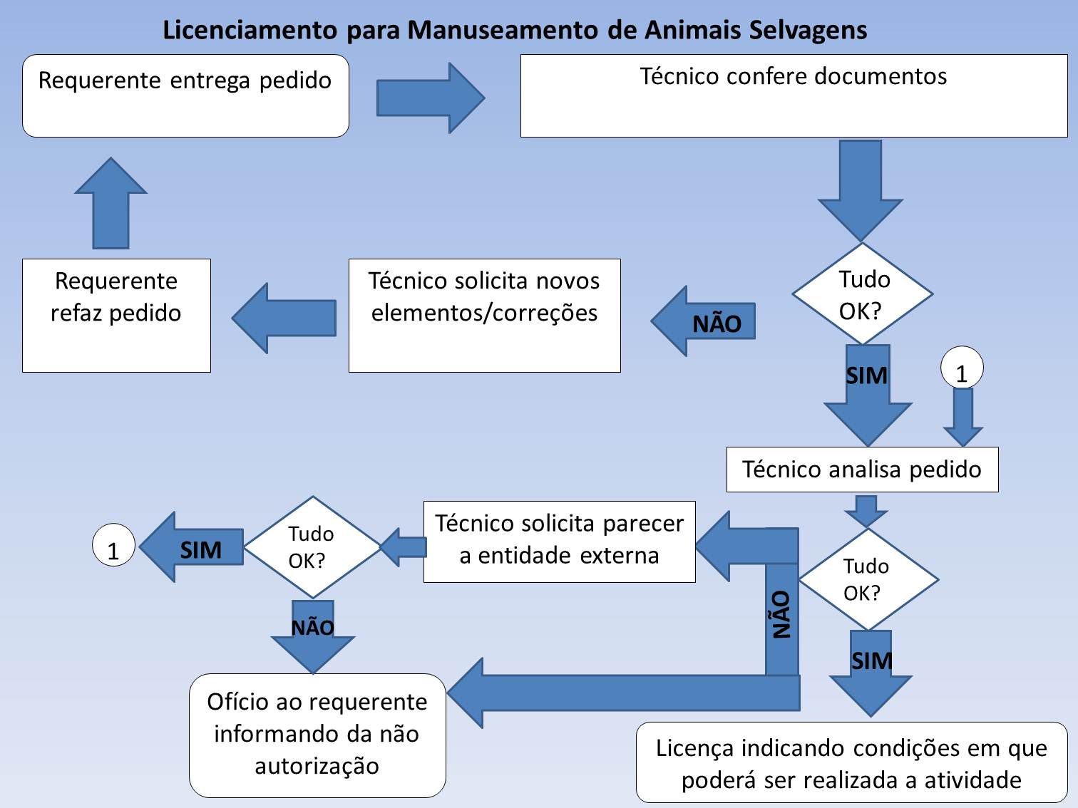 Fluxograma do procedimento de Licenciamento para manuseamento de animais selvagens